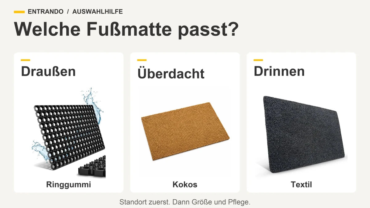 Auswahlhilfe mit Originalprodukten: Ringgummimatte für draußen, Kokosmatte für überdachte Eingänge und textile WATERBLOCK-Matte für drinnen.